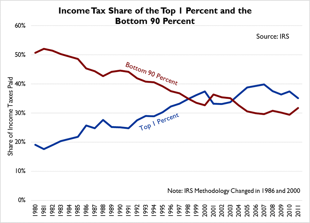 TaxShareTop1Bottom90_0.png