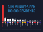 GunMurdersPer100K.png