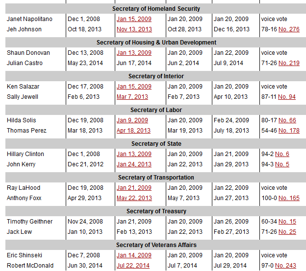 Senate votes on trump nominees 12.png