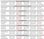 Senate votes on trump nominees 12.png