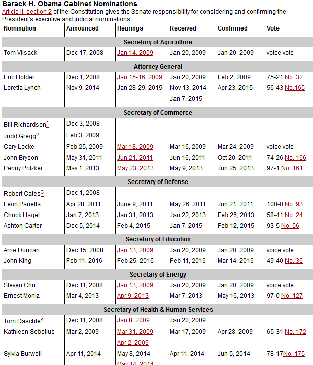 Senate votes on trump nominees 13.png