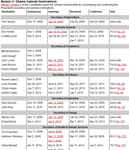 Senate votes on trump nominees 13.png