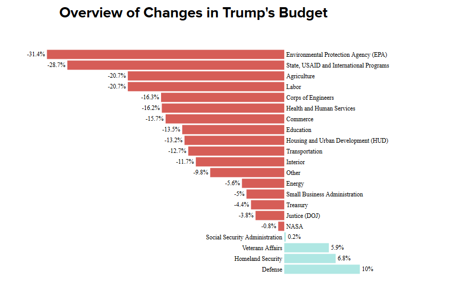Trump Budget Cuts Three.png