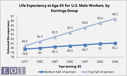 life-expectancy-social-security-earnings1.jpg
