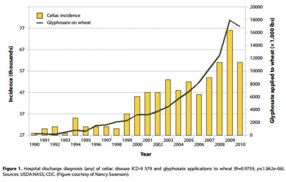 GlyphosateCeliacWheat1990-2010.jpg