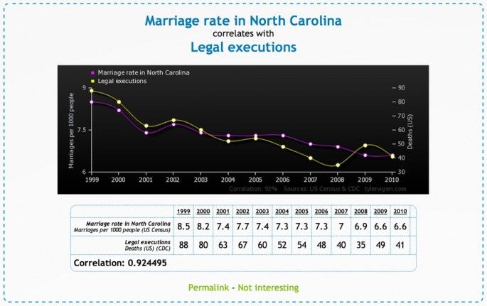 Spurious-Correlations-05-685x431.jpg