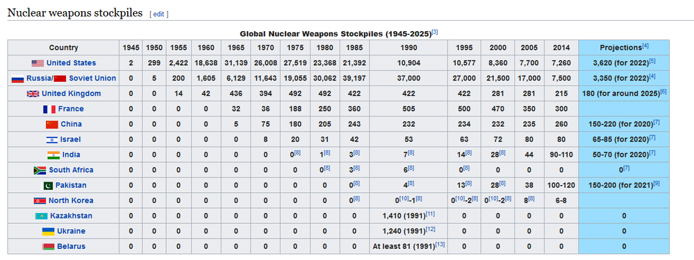 Nuclear Stockpiles.png