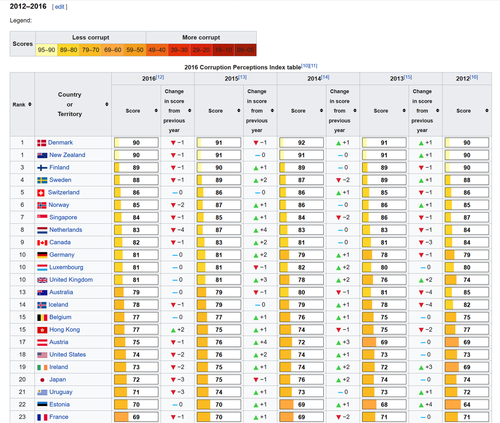 Corruption Rankings .png
