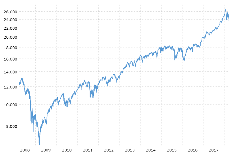 dow-jones-industrial-average-last-10-years-2018-03-24-macrotrends.png