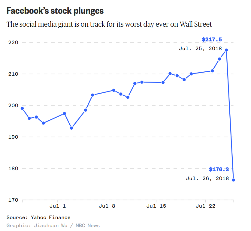 Facebook Stock Dive.png