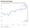 Facebook Stock Dive.png
