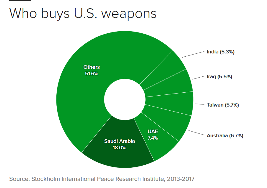 US Weapons Sales.png