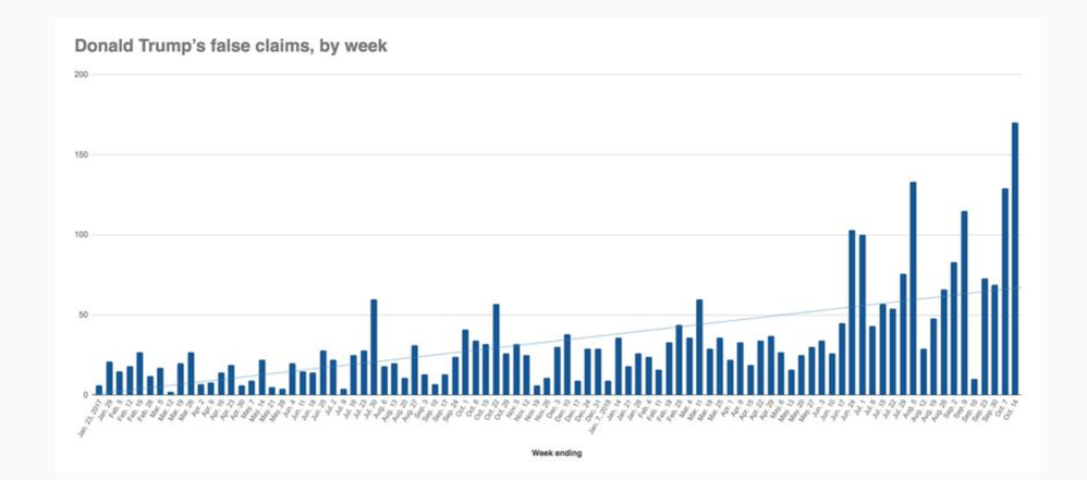 Trumps Lying Graph.png