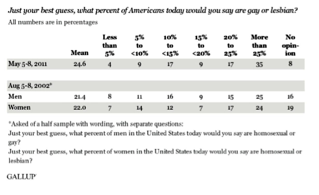 Americans Have No Idea How Few Gay People There Ar ...