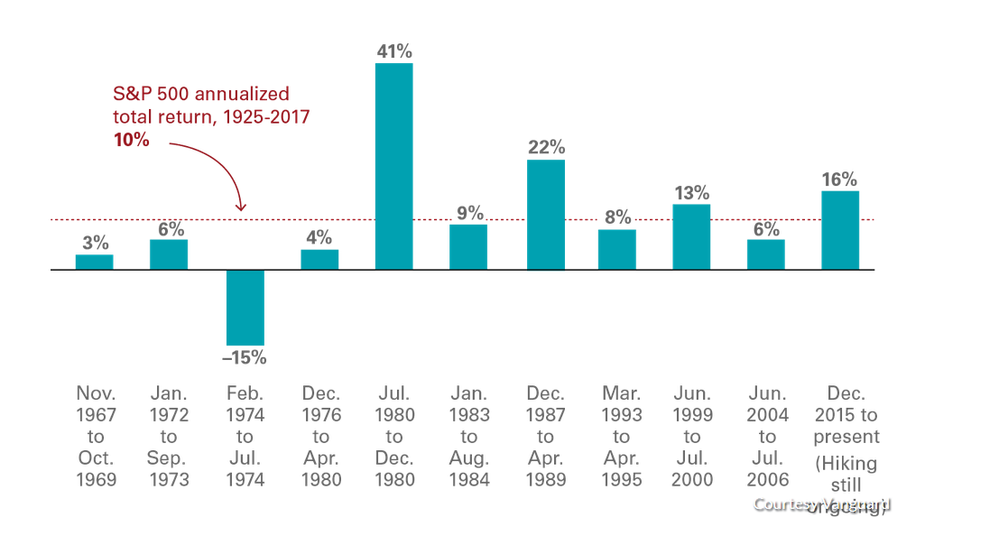 Stock Market Increases During Rate Increases.png