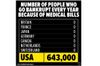 643000-medical-bankruptcies.jpg
