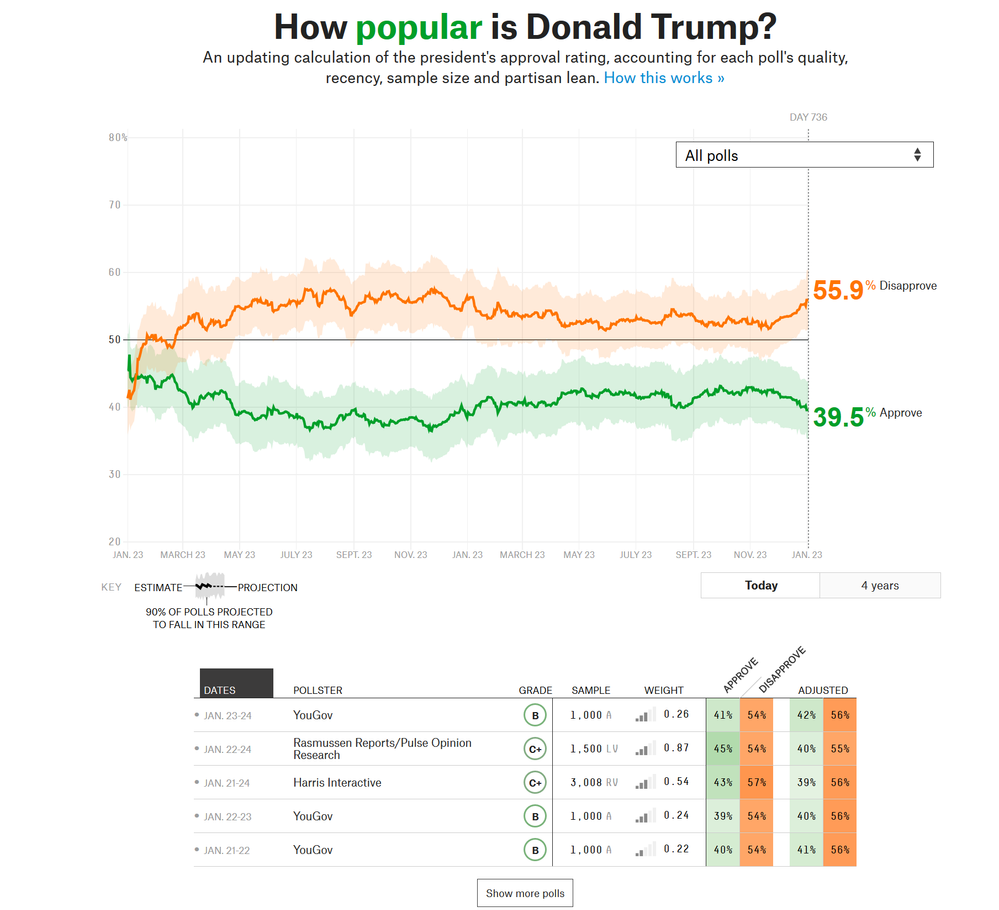 Trumps poll numbers.png