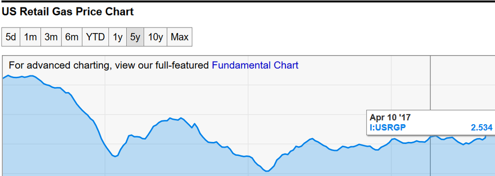 US Retail Gas Prices April 2017 .png