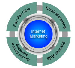 The Online Marketing India brings out some of the definite and most effective technique that can help your website o online business to bloom.