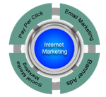 The Online Marketing India brings out some of the definite and most effective technique that can help your website o online business to bloom.